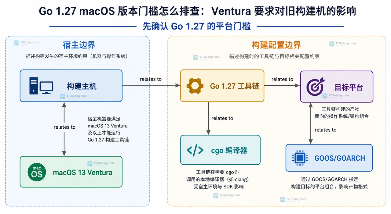 Go 1.27 macOS 构建主机、工具链、目标平台与 cgo 编译器的兼容边界静态关系图