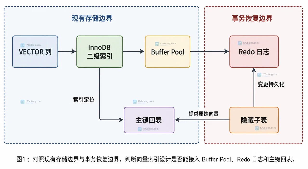 MySQL VECTOR 列、InnoDB 二级索引与隐藏子表的静态边界关系图