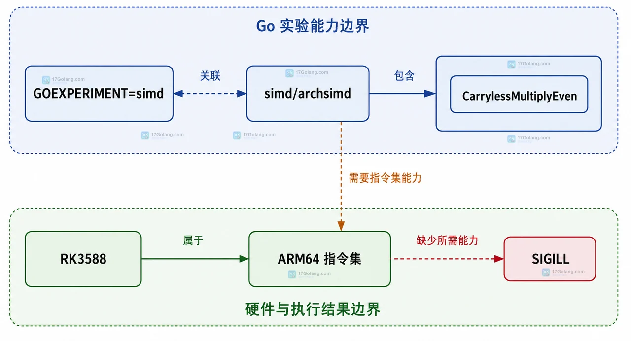 Go 1.27 的 simd/archsimd 为什么在 RK3588 上触发 SIGILL：硬件能力探测边界