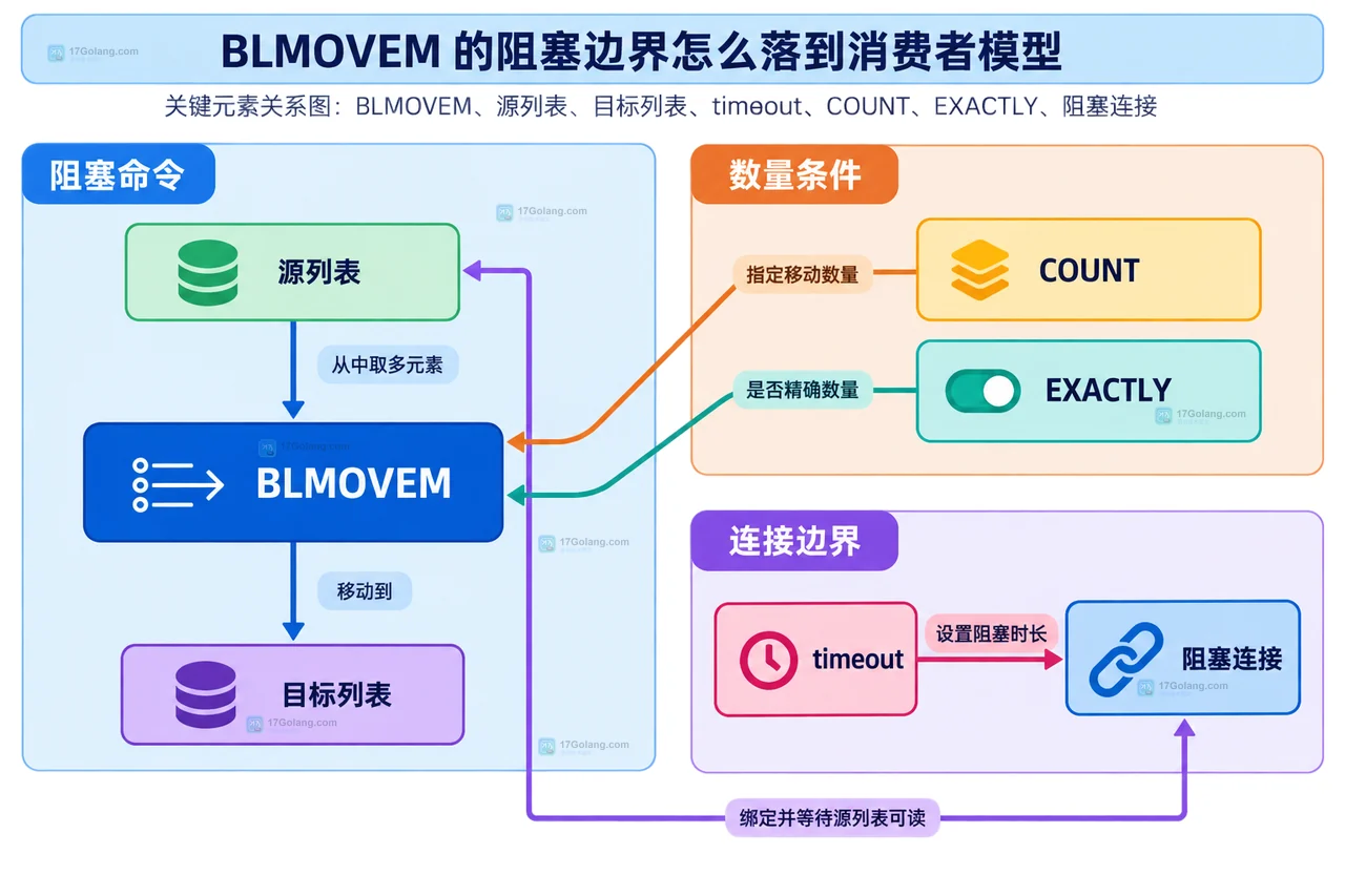 Redis 8.10 LMOVEM 与 BLMOVEM 怎么选：一次移动多元素的队列边界