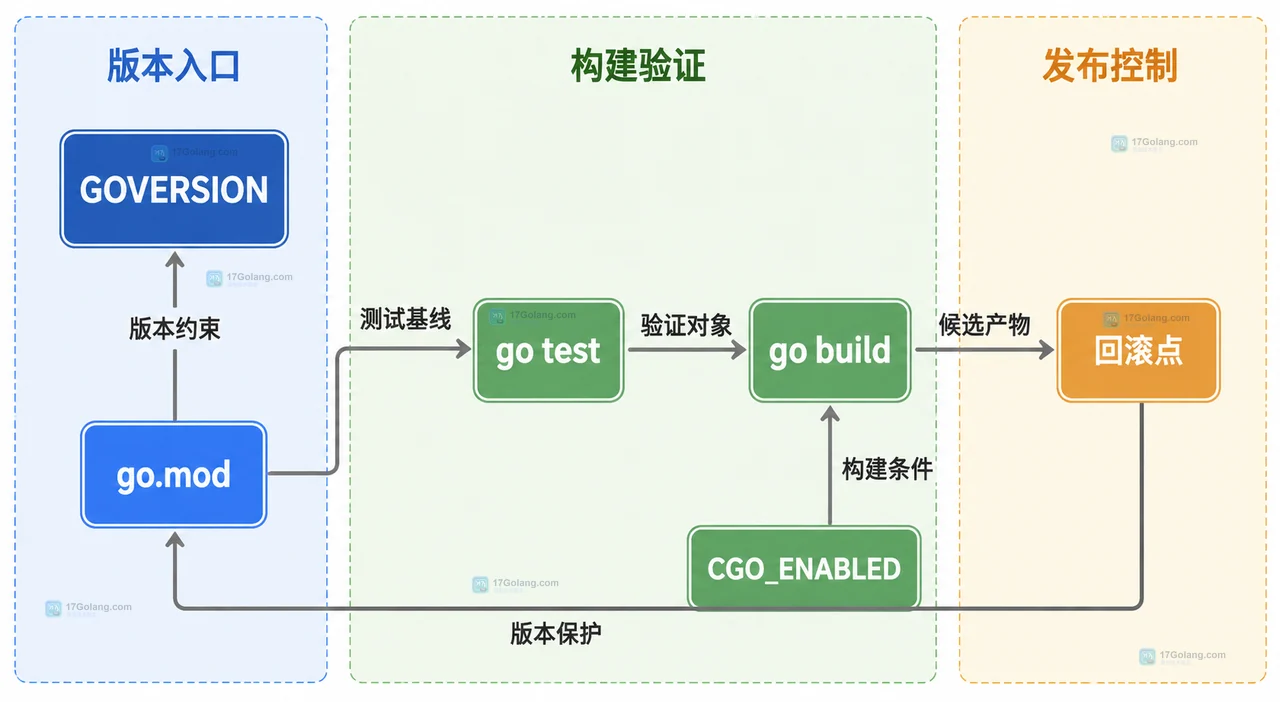 Go 1.27.1 升级中 GOVERSION、go.mod、CGO_ENABLED、go test、go build 与回滚点的静态关系图