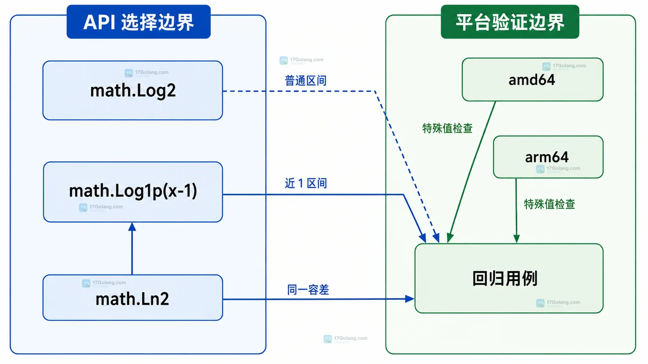 Go math.Log2 在 1 附近为什么误差会被放大：浮点消减与跨平台结果边界
