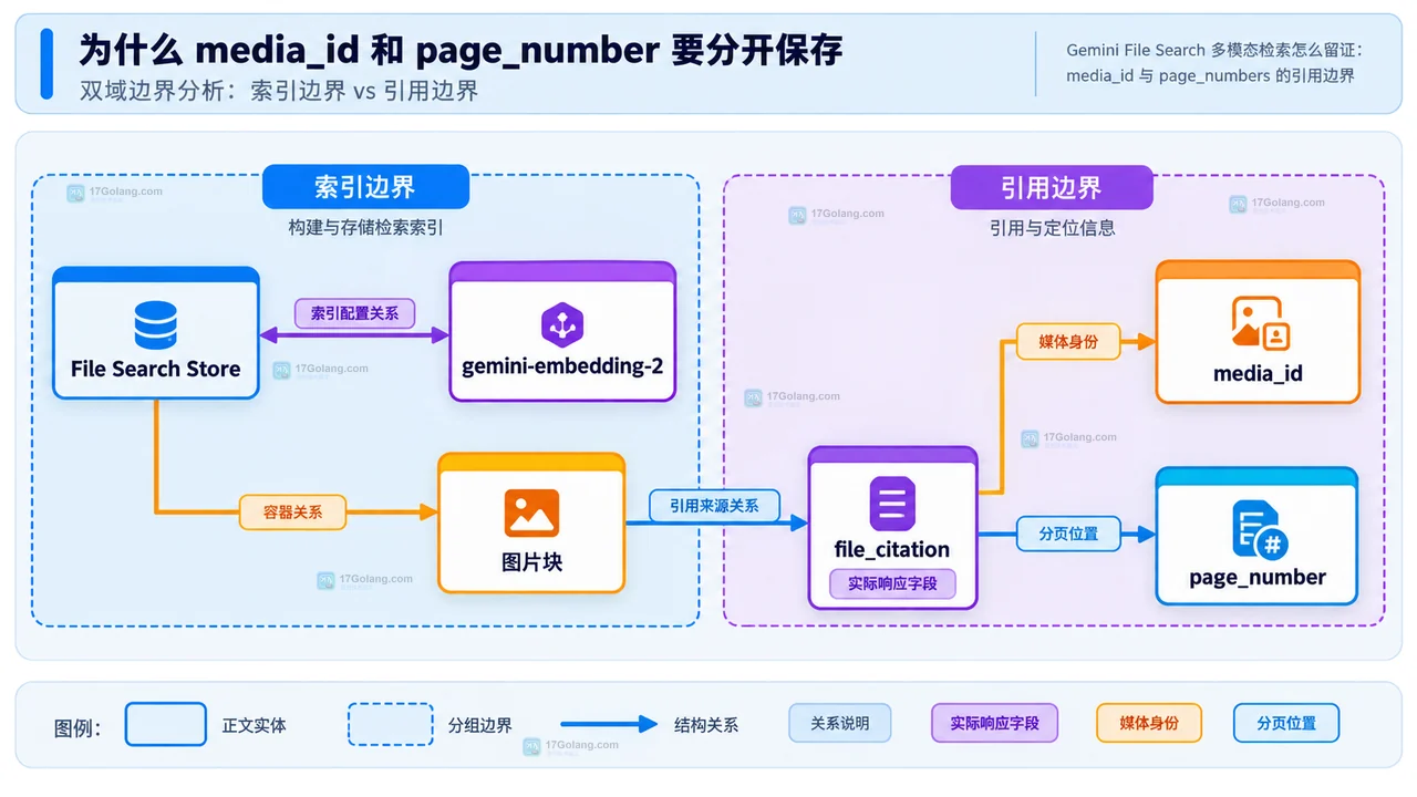 Gemini File Search 多模态检索怎么留证：media_id 与 page_numbers 的引用边界