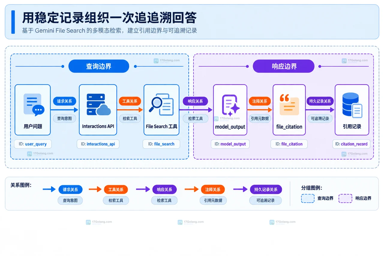 Gemini File Search 从用户问题到 Interactions API、File Search 工具、model_output 和引用记录的静态边界图