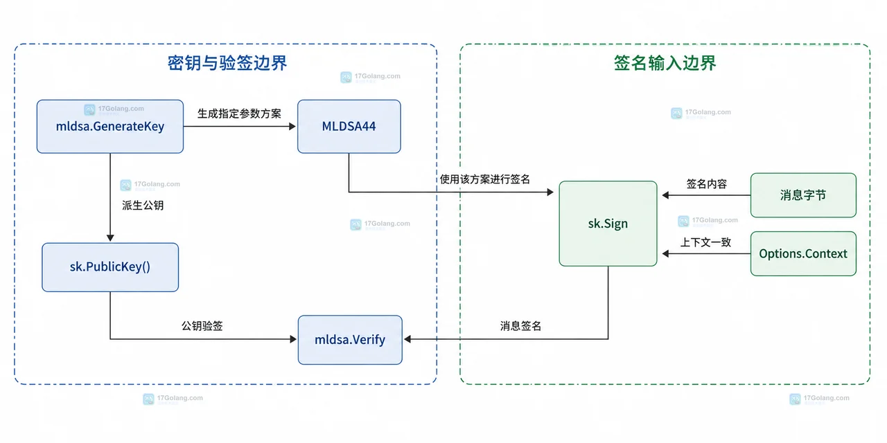 Go 1.27 的 crypto/mldsa 适合直接替换什么：ML-DSA 签名接入边界