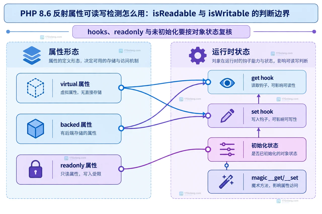 PHP 8.6 反射属性可读写检测怎么用：isReadable 与 isWritable 的判断边界
