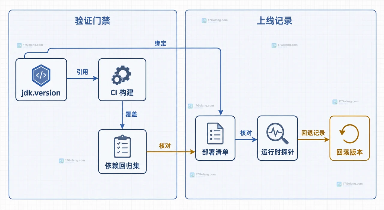 Java 安全补丁从季度走向月度：JDK 版本基线和回归窗口怎么调整