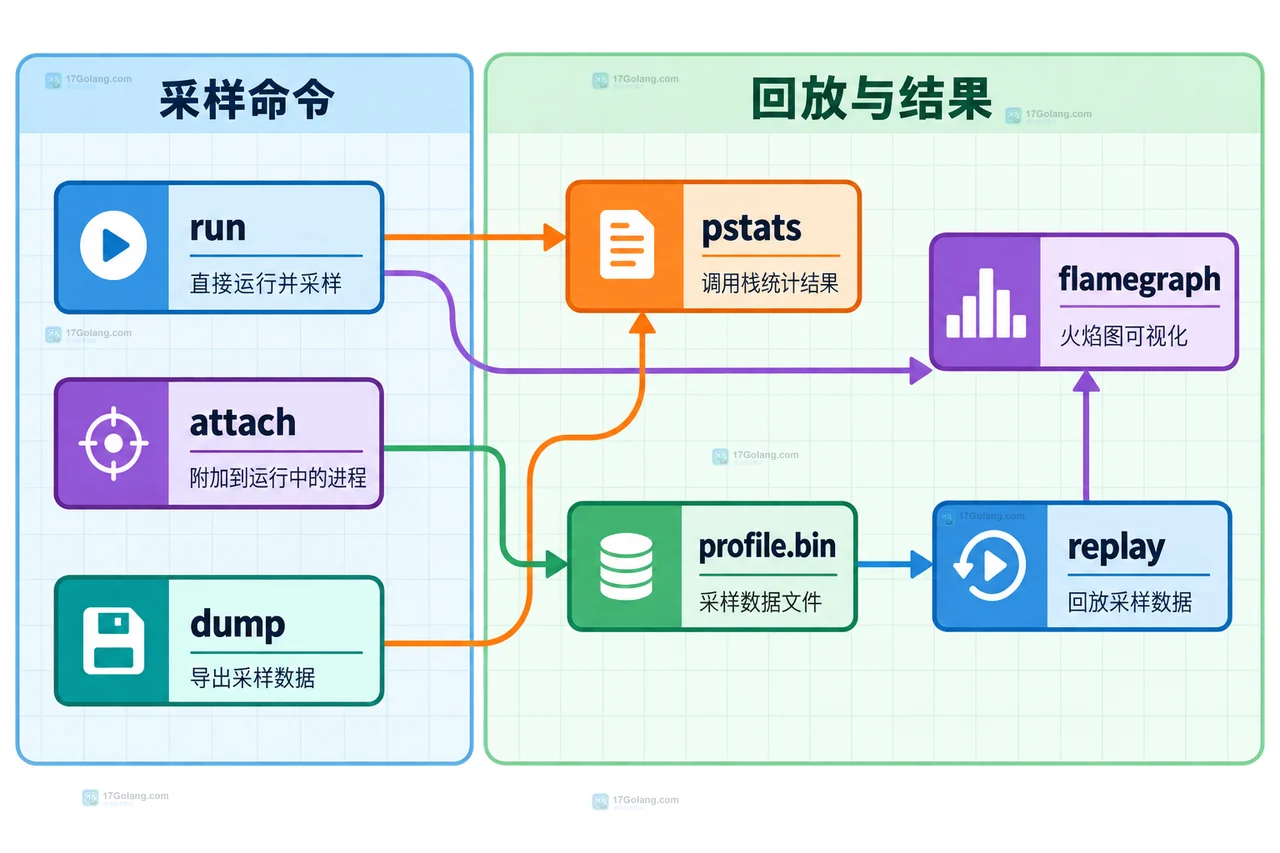 Python 3.15 Tachyon 采样分析怎么选：调用栈样本、火焰图与开销边界