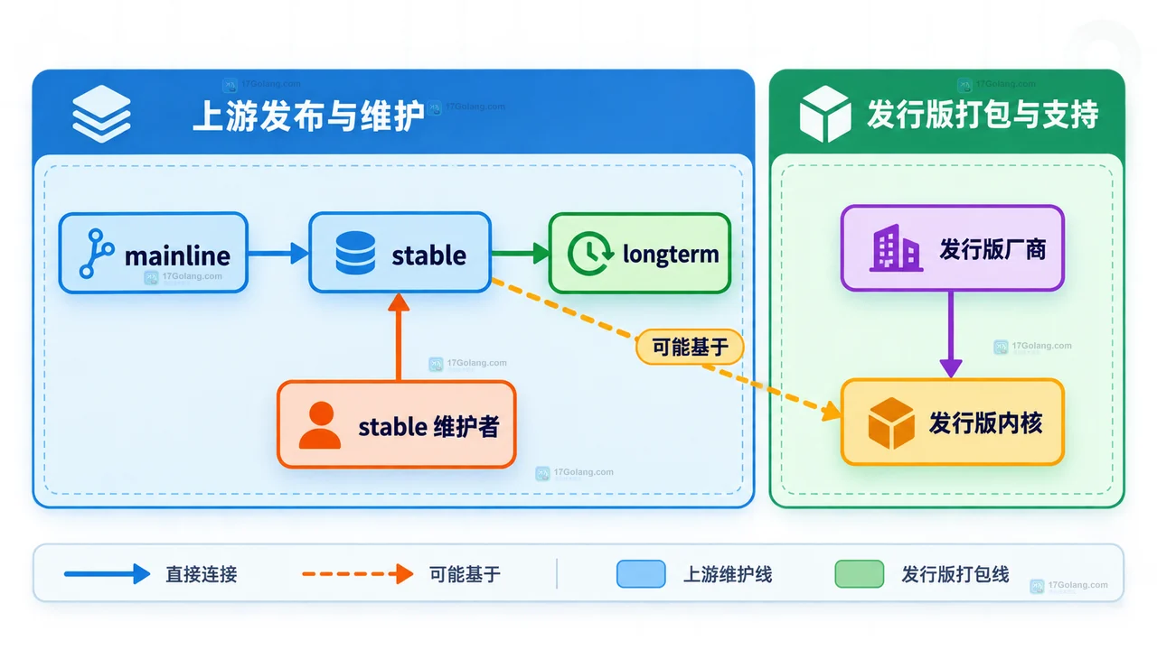 Linux 发行版内核为什么带短横线后缀：上游版本与厂商维护边界