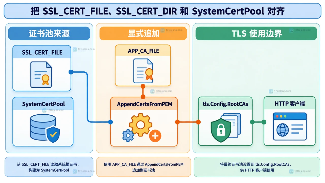 Go Darwin 与 Windows 证书文件覆盖异常怎么排查：SSL_CERT_FILE、SSL_CERT_DIR 与 x509 根池