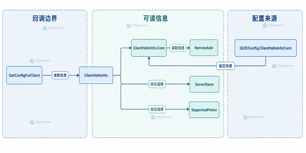 Go tls.ClientHelloInfo.Conn 该放在哪里：QUIC 握手连接的取值边界