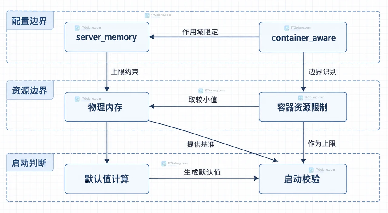 MySQL 9.4 server_memory、物理内存与容器边界的静态关系框图