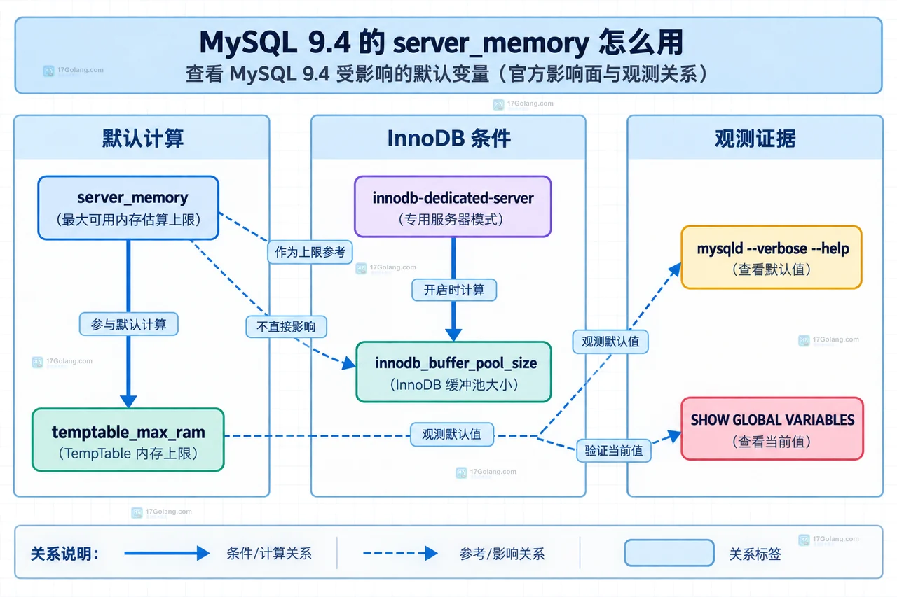 MySQL 9.4 的 server_memory 怎么用：限制默认内存估算，不是给 InnoDB 加缓存