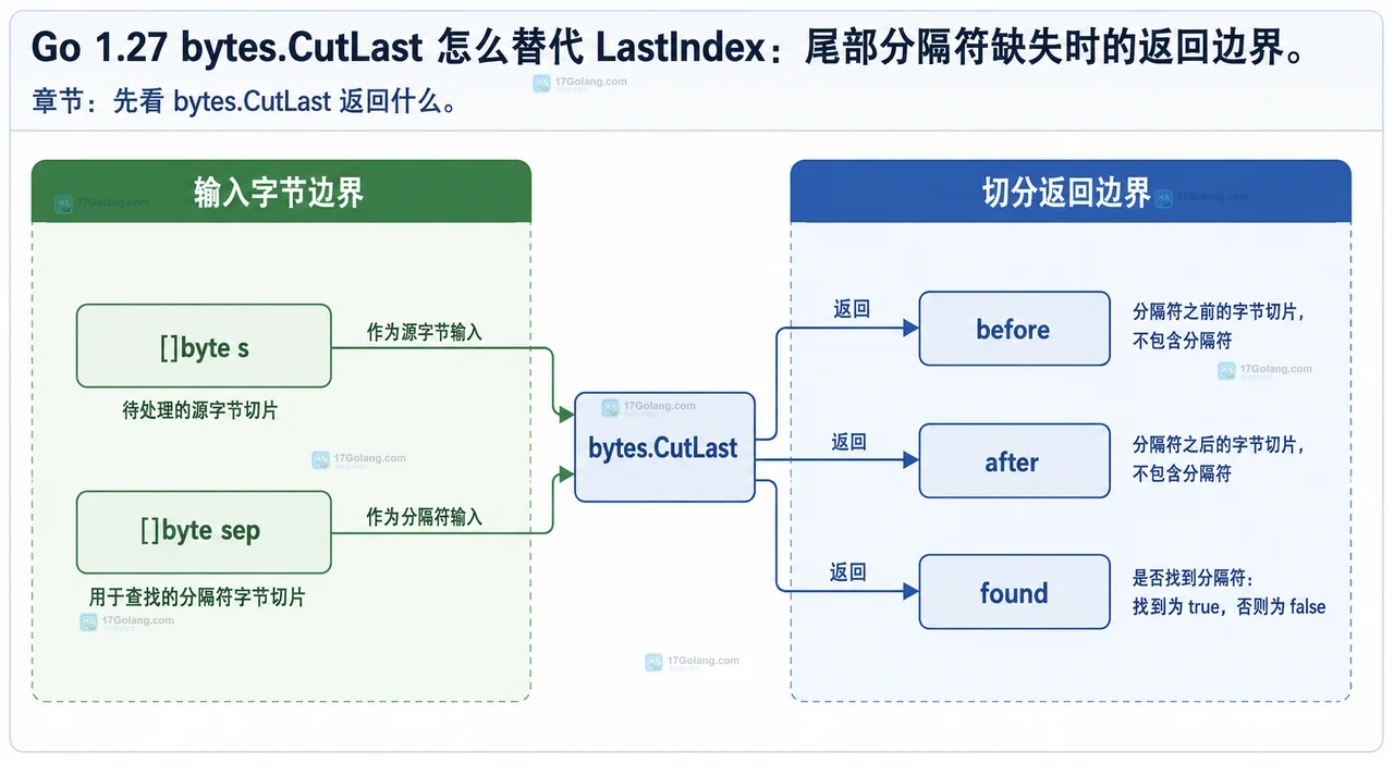 Go 1.27 bytes.CutLast 怎么替代 LastIndex：尾部分隔符缺失时的返回边界