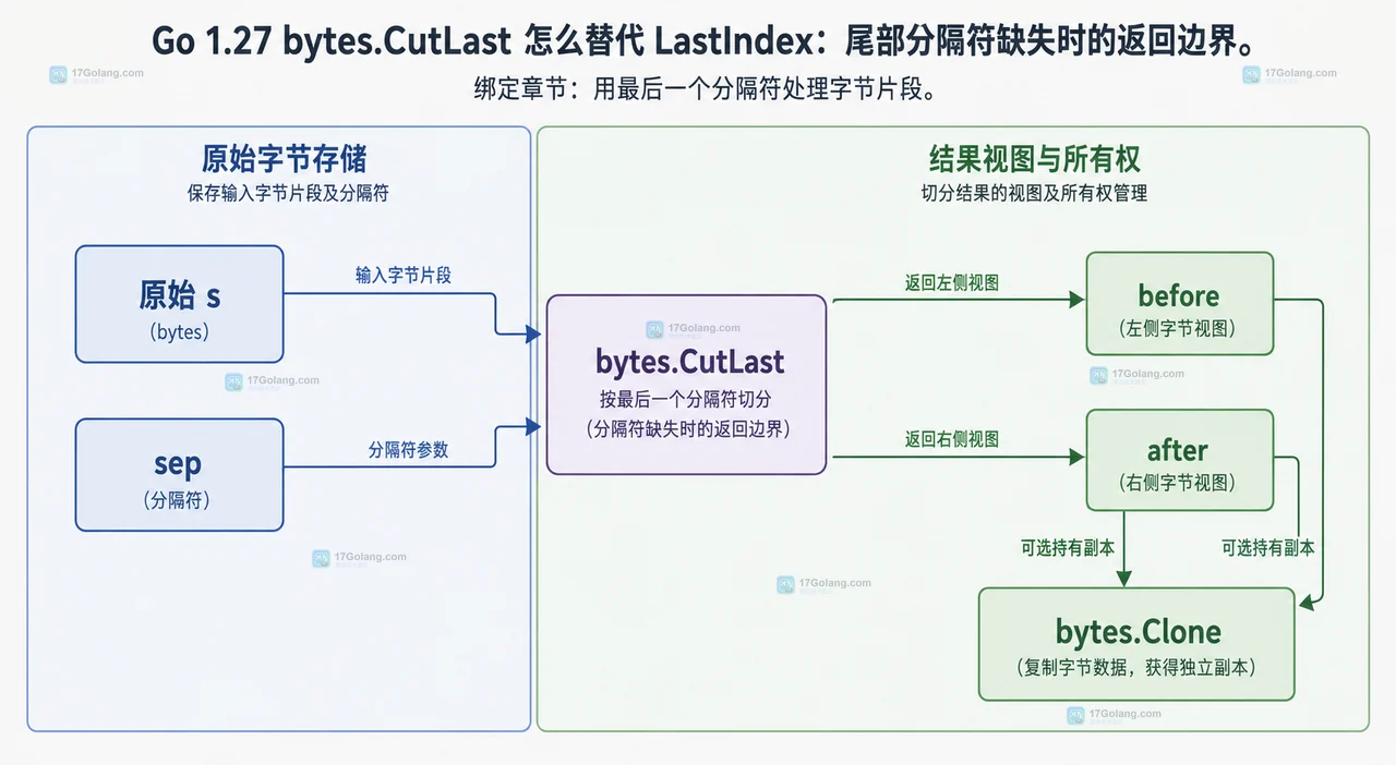 Go bytes.CutLast 的 before、after 与原始 s 共享字节存储的静态关系框图