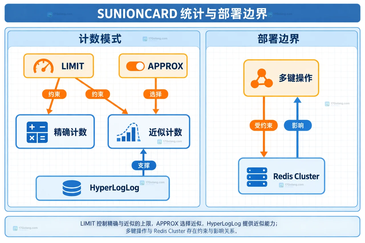 Redis SUNIONCARD 的精确计数、LIMIT 截断、APPROX 估算与 HyperLogLog 关系静态结构图