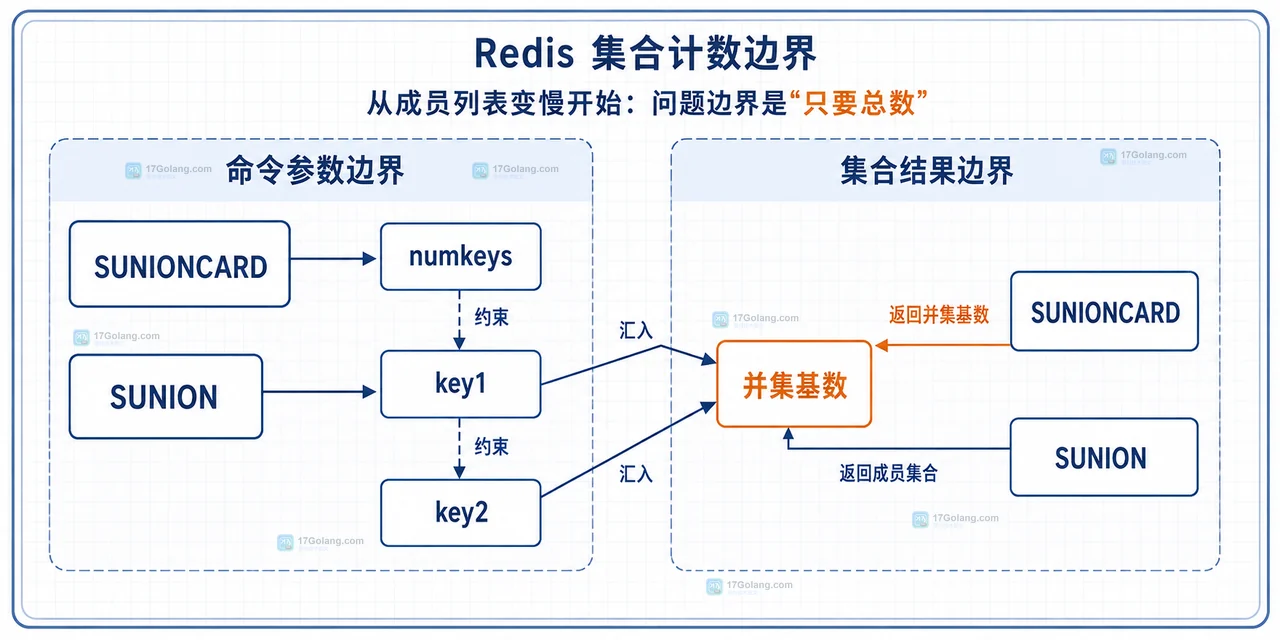 Redis 8.10 SUNIONCARD 为什么不返回成员：集合并集计数的低开销用法