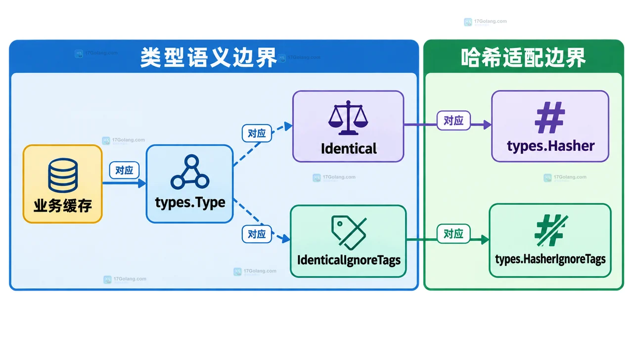 Go go/types.Hasher 怎么做类型键：Identical 与标签忽略的缓存一致性