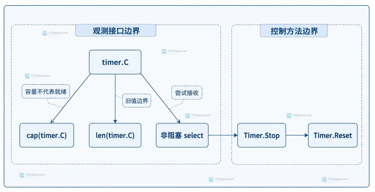 Go 1.27 asynctimerchan 被移除后怎么查旧行为：time 通道语义与配置边界