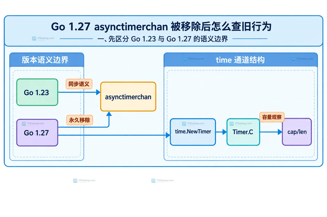 Go 1.23 与 Go 1.27 中 asynctimerchan 和 Timer.C 通道容量边界静态框图
