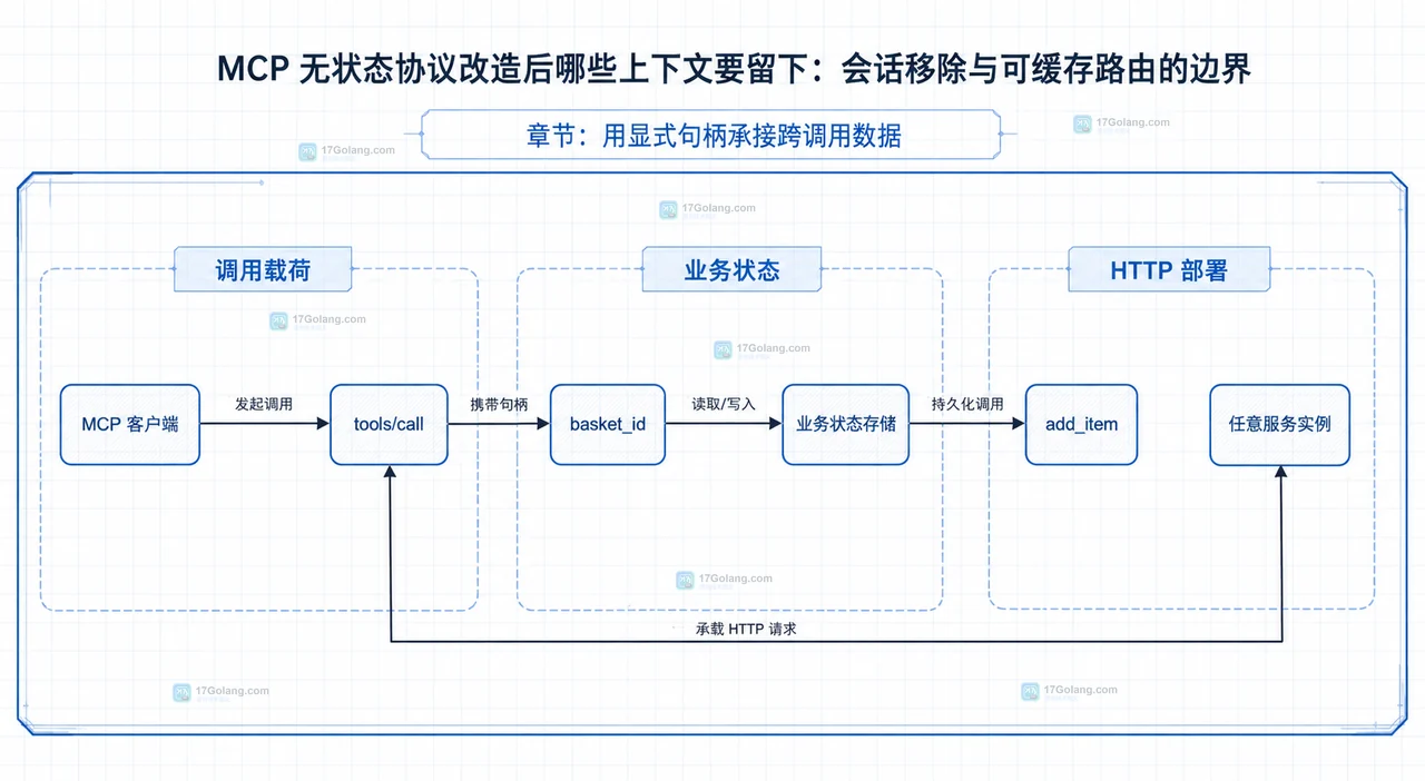 MCP 无状态协议改造后哪些上下文要留下：会话移除与可缓存路由的边界
