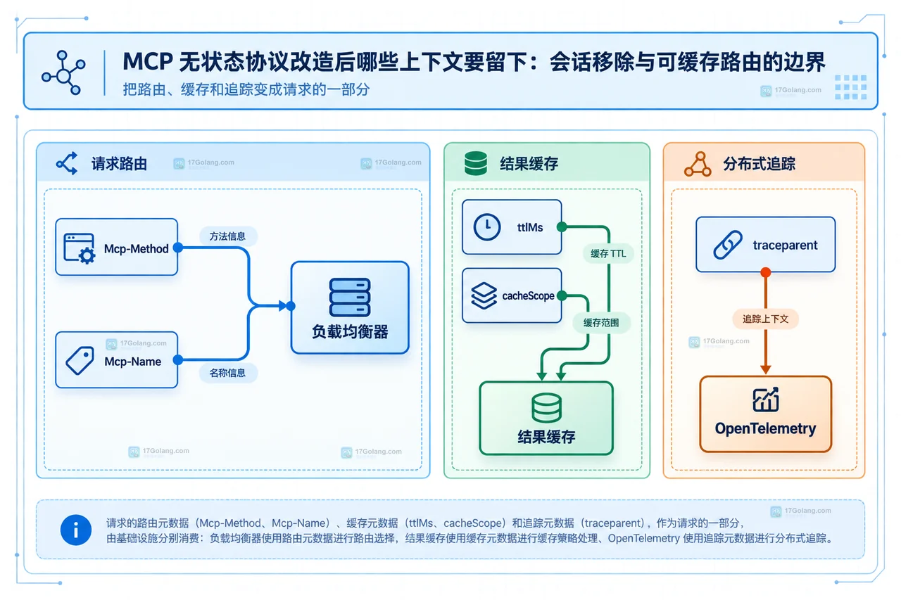 MCP 请求通过 Mcp-Method、Mcp-Name、ttlMs、cacheScope 和 Trace Context 连接网关缓存与 OpenTelemetry 的结构图