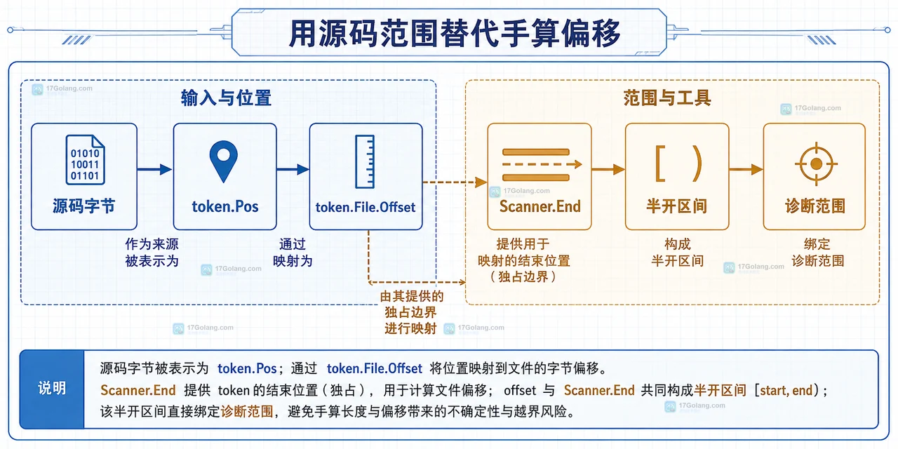 Go 源码字节、token.Pos、token.File.Offset、Scanner.End 与半开区间组成诊断范围的静态关系图