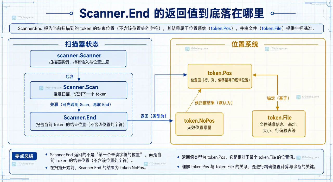 Go scanner.End 为什么值得记录：语法工具的 token 结束位置校验