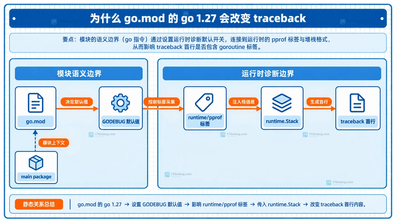 Go 1.27 pprof goroutine 标签为何出现在 traceback：模块 go 指令与诊断开关