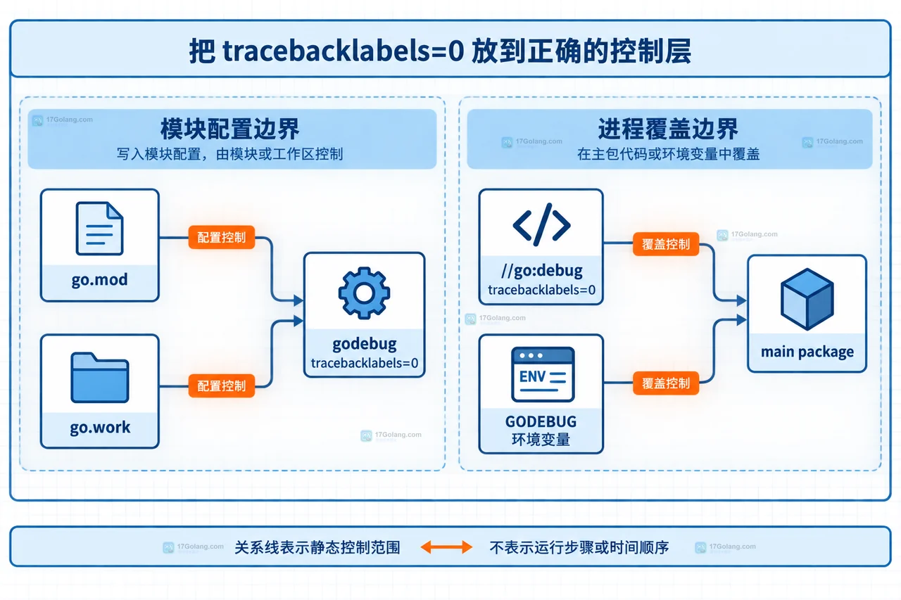 tracebacklabels=0 在 go.mod、go.work、//go:debug 与 GODEBUG 环境变量之间的静态控制边界