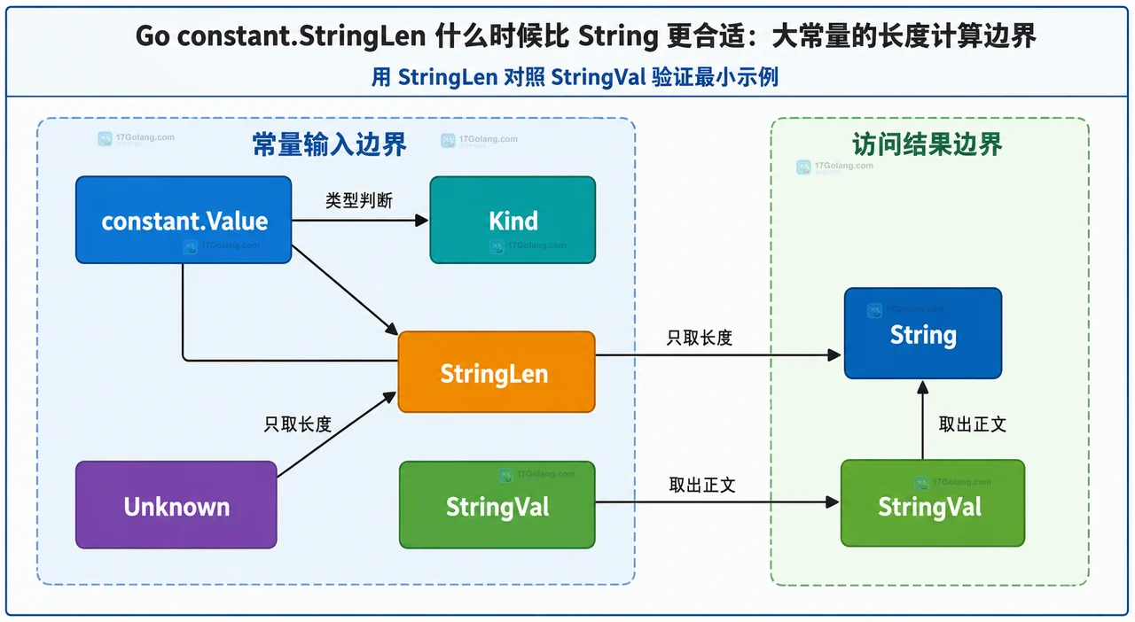 Go constant.Value 在 StringLen、StringVal 与 UTF-8 字节长度之间的静态调用关系