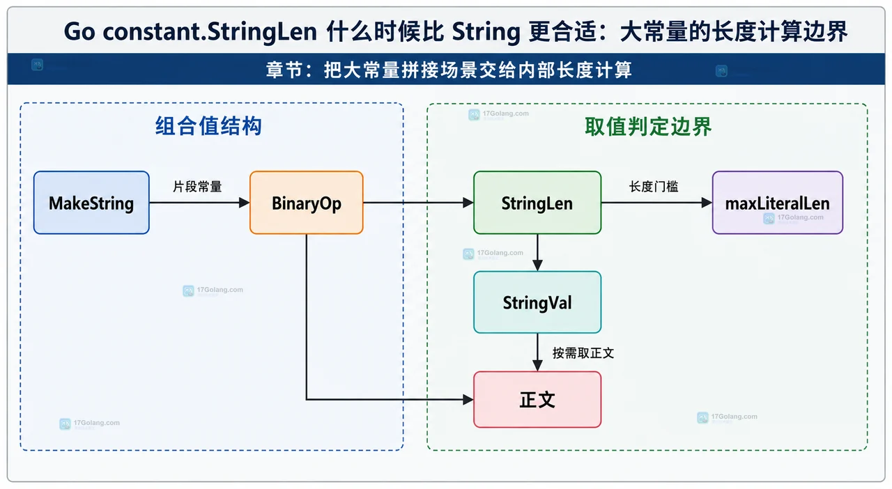 Go constant.StringLen 什么时候比 String 更合适：大常量的长度计算边界