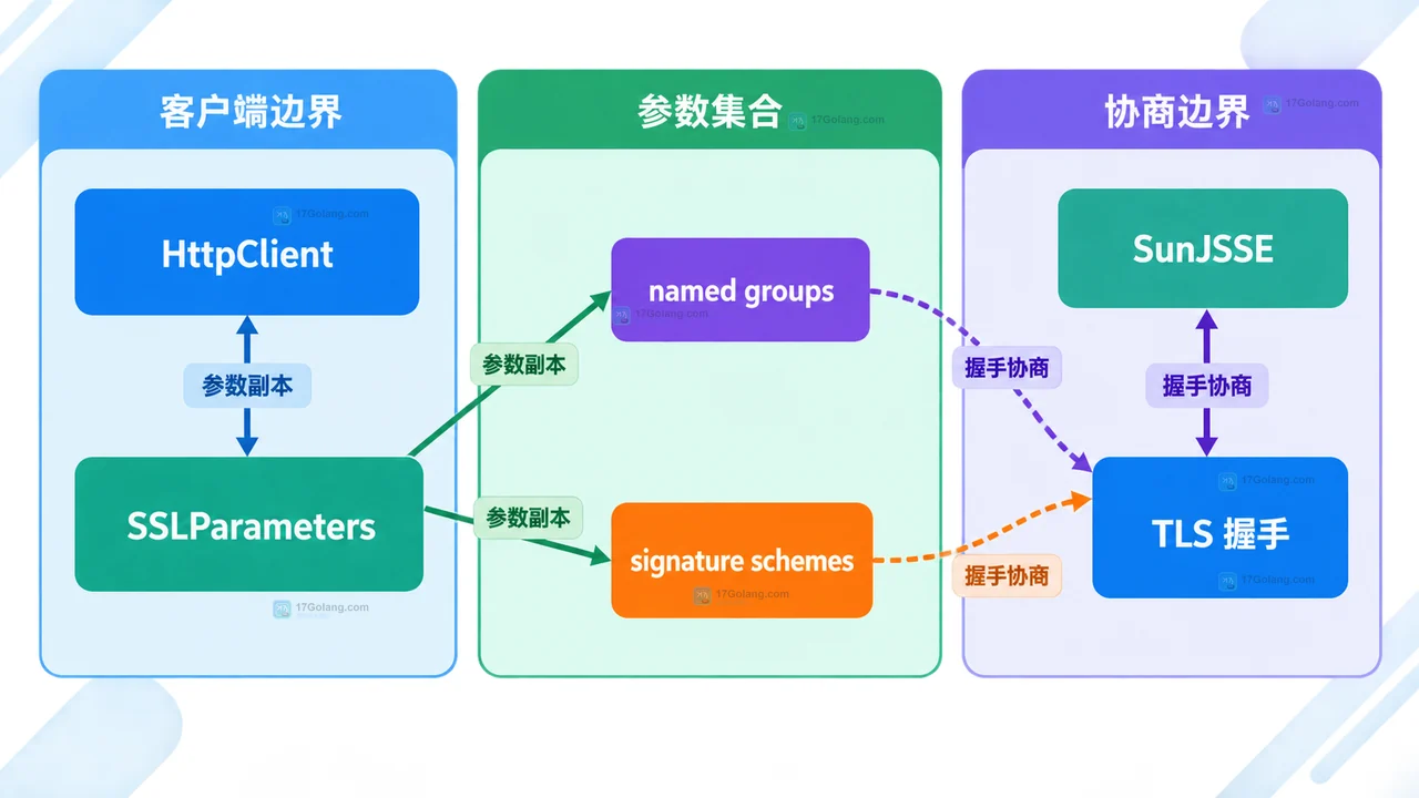 JDK 26.0.2 HttpClient TLS 参数为什么终于生效：named groups 与签名方案边界