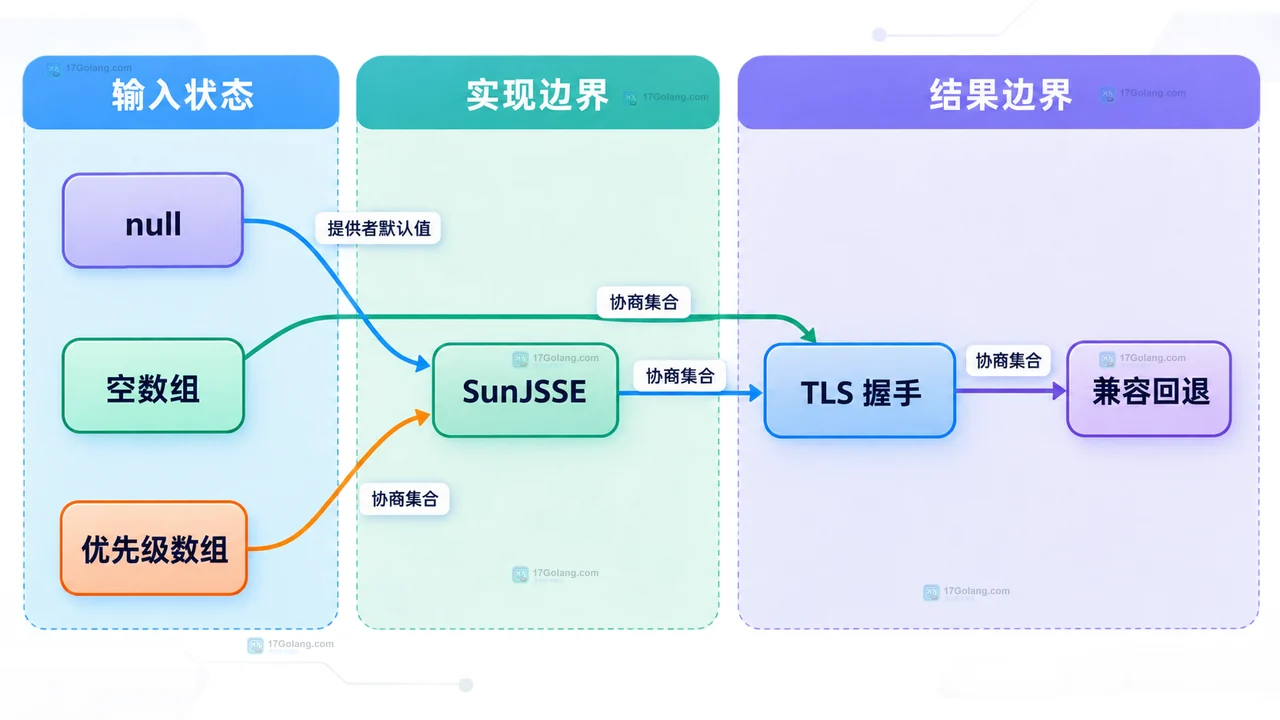 SSLParameters 中 null、空数组和优先级数组对 SunJSSE 与 TLS 握手的静态关系