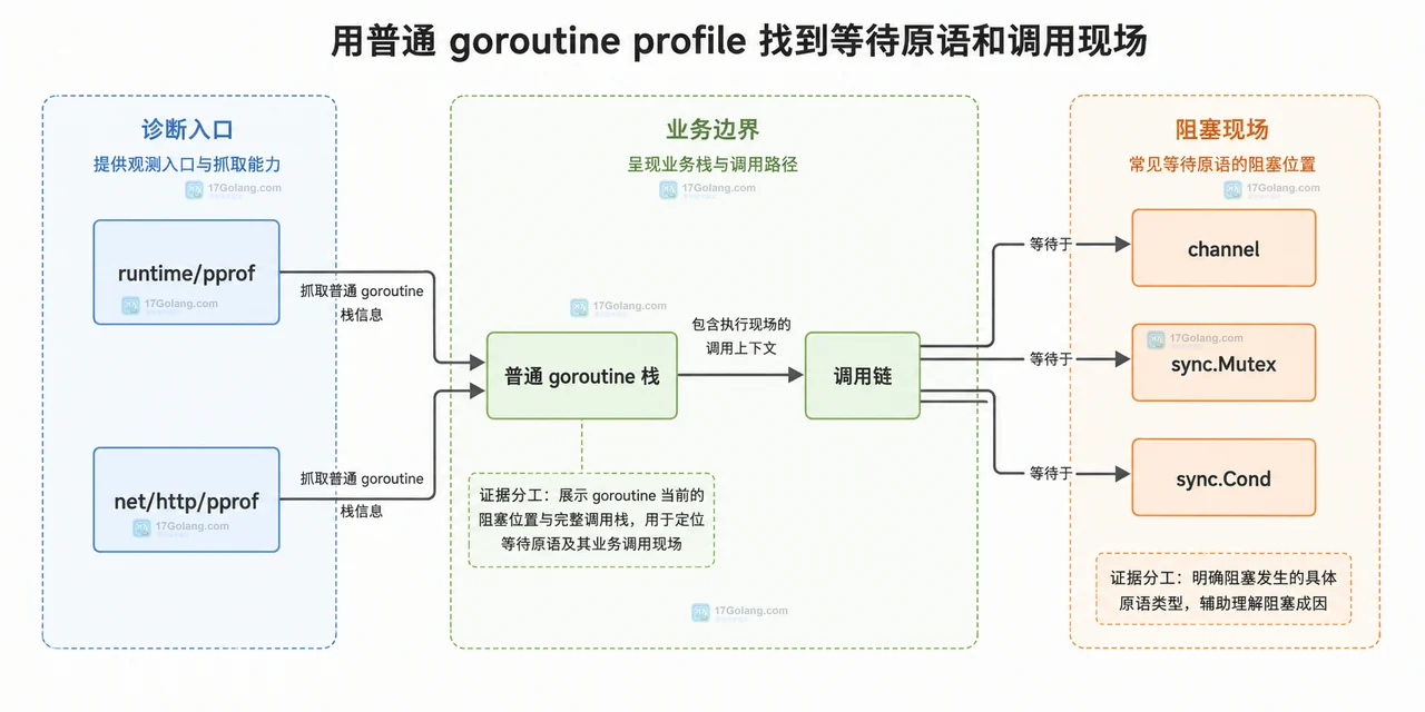 Go channel 阻塞为什么不能直接算泄漏：普通 goroutine 栈与可达性证据的分工