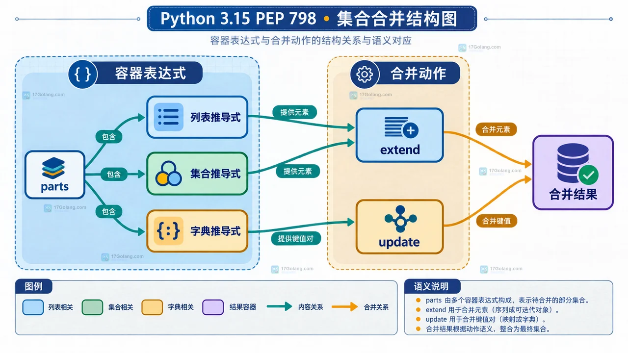 Python 3.15 推导式解包怎么读：星号展开、字典合并与变量边界