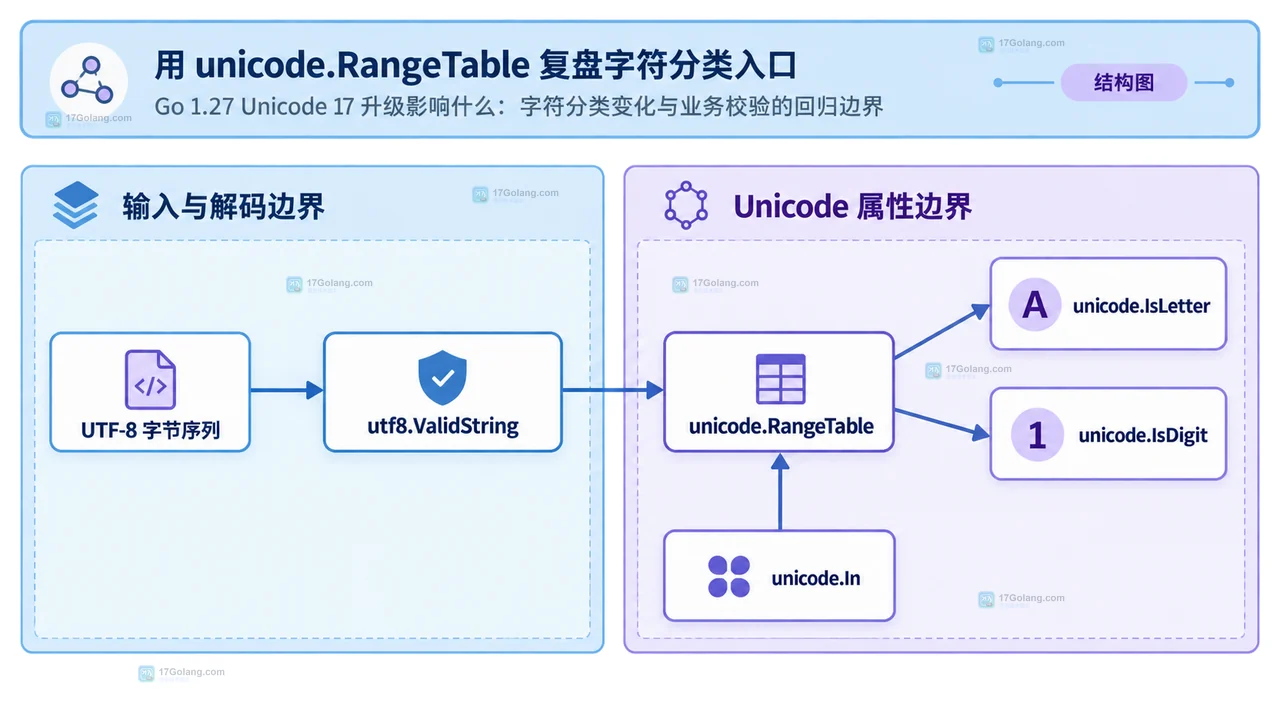 Go 1.27 Unicode 17 升级影响什么：字符分类变化与业务校验的回归边界