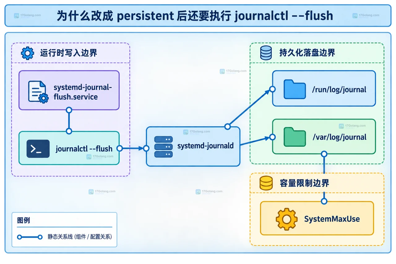 系统服务 journal 日志放内存还是磁盘：用 Storage 和目录状态固定持久化结果