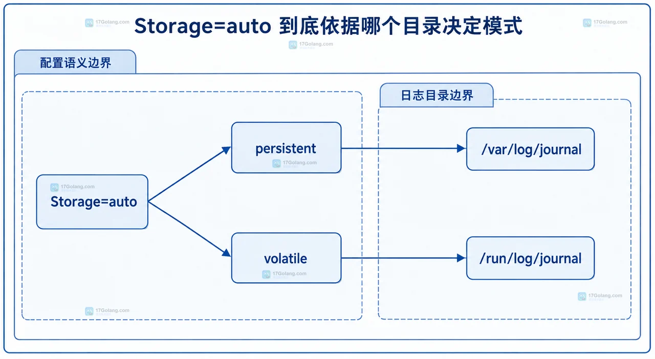systemd journald Storage auto 与 /var/log/journal、/run/log/journal 的静态关系框图