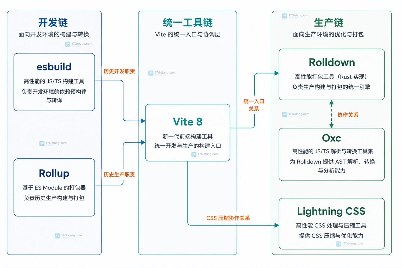 Vite 8 中 esbuild、Rollup、Rolldown、Oxc 与 Lightning CSS 的统一工具链静态关系