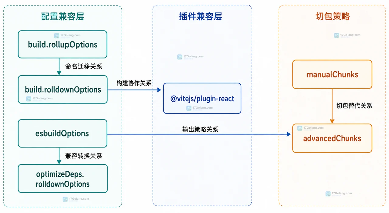 Vite 8 为什么统一使用 Rolldown：开发构建与生产打包边界