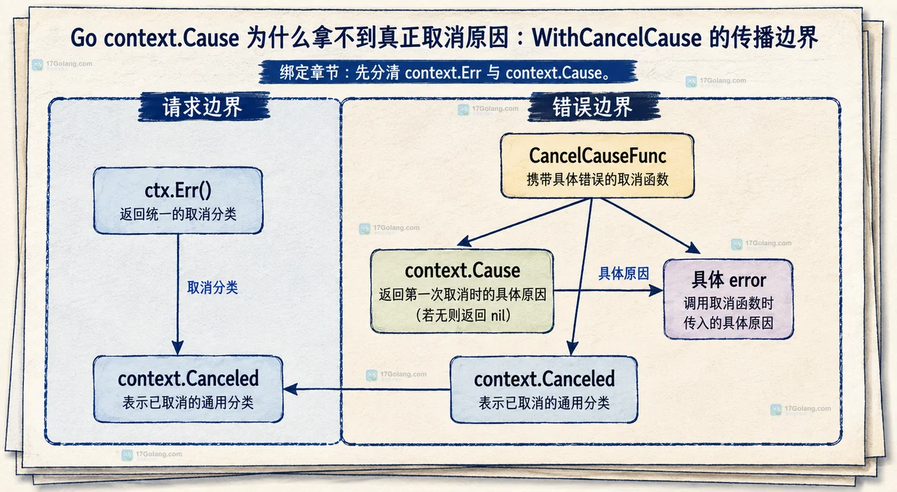 Go context.Cause 为什么拿不到真正取消原因：WithCancelCause 的传播边界