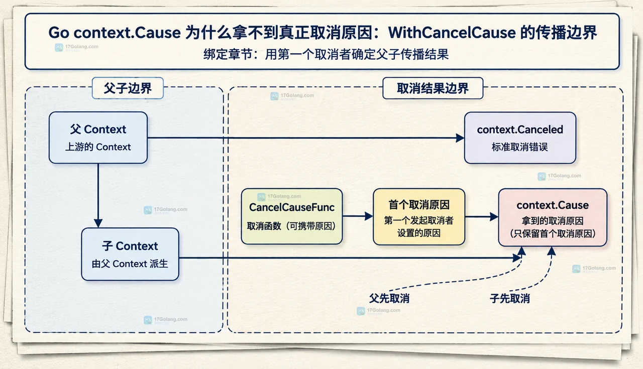 Go 父 Context、子 Context、CancelCauseFunc 与首个取消原因的静态关系