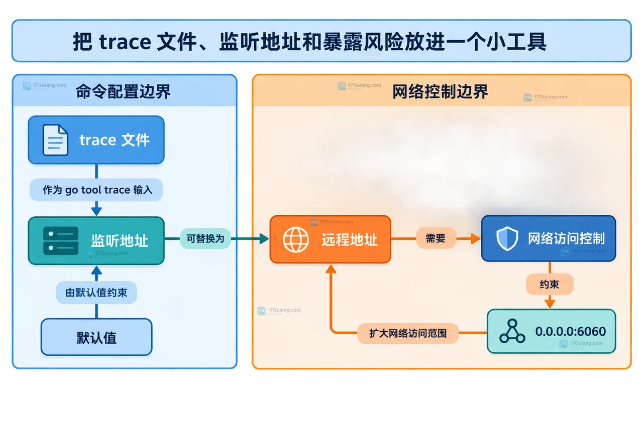 Go 1.27 trace -http 的监听地址怎么选：本机诊断与远程暴露边界