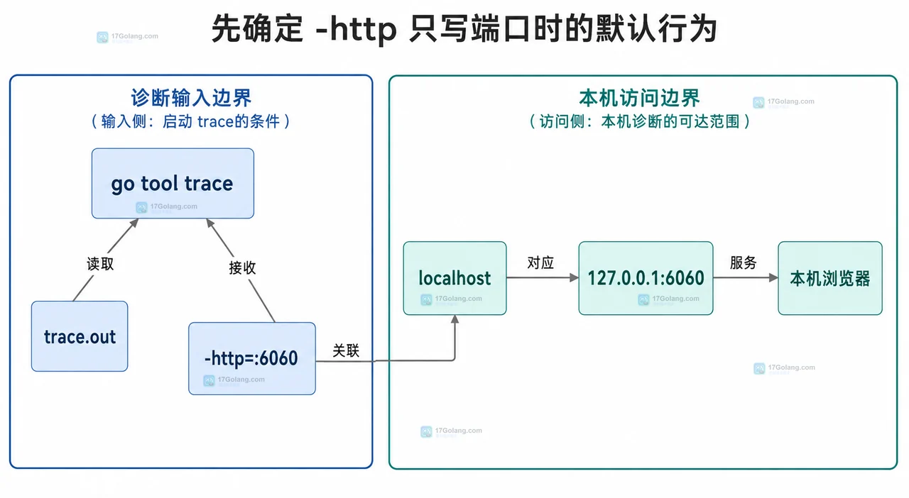 Go 1.27 go tool trace -http 只写端口时的本机回环监听边界