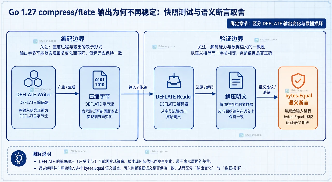 Go 1.27 compress flate 中压缩字节、DEFLATE Reader 与明文语义断言的静态关系