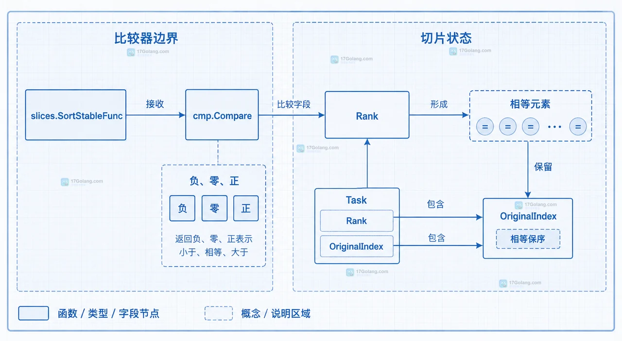Go slices.SortStableFunc 排序结果为什么不稳定：比较函数必须满足的判定边界