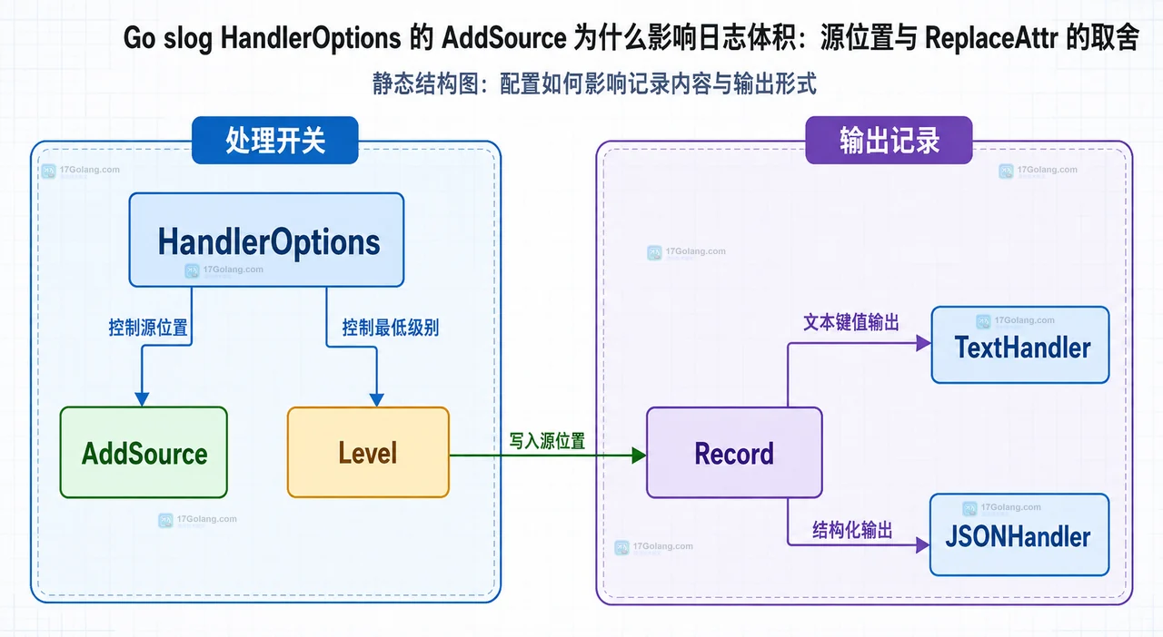 Go slog HandlerOptions 的 AddSource 为什么影响日志体积：源位置与 ReplaceAttr 的取舍
