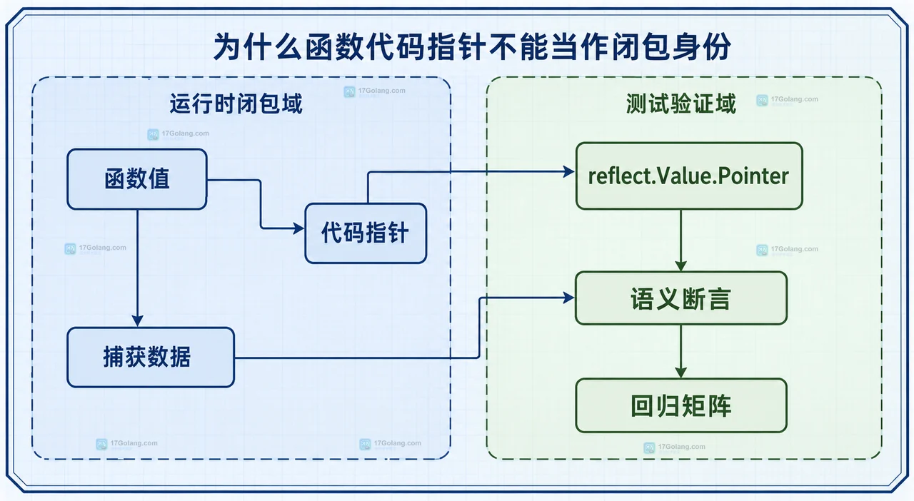 Go 1.27 func literal 符号名变短后怎么测：内联合并与指针比较风险