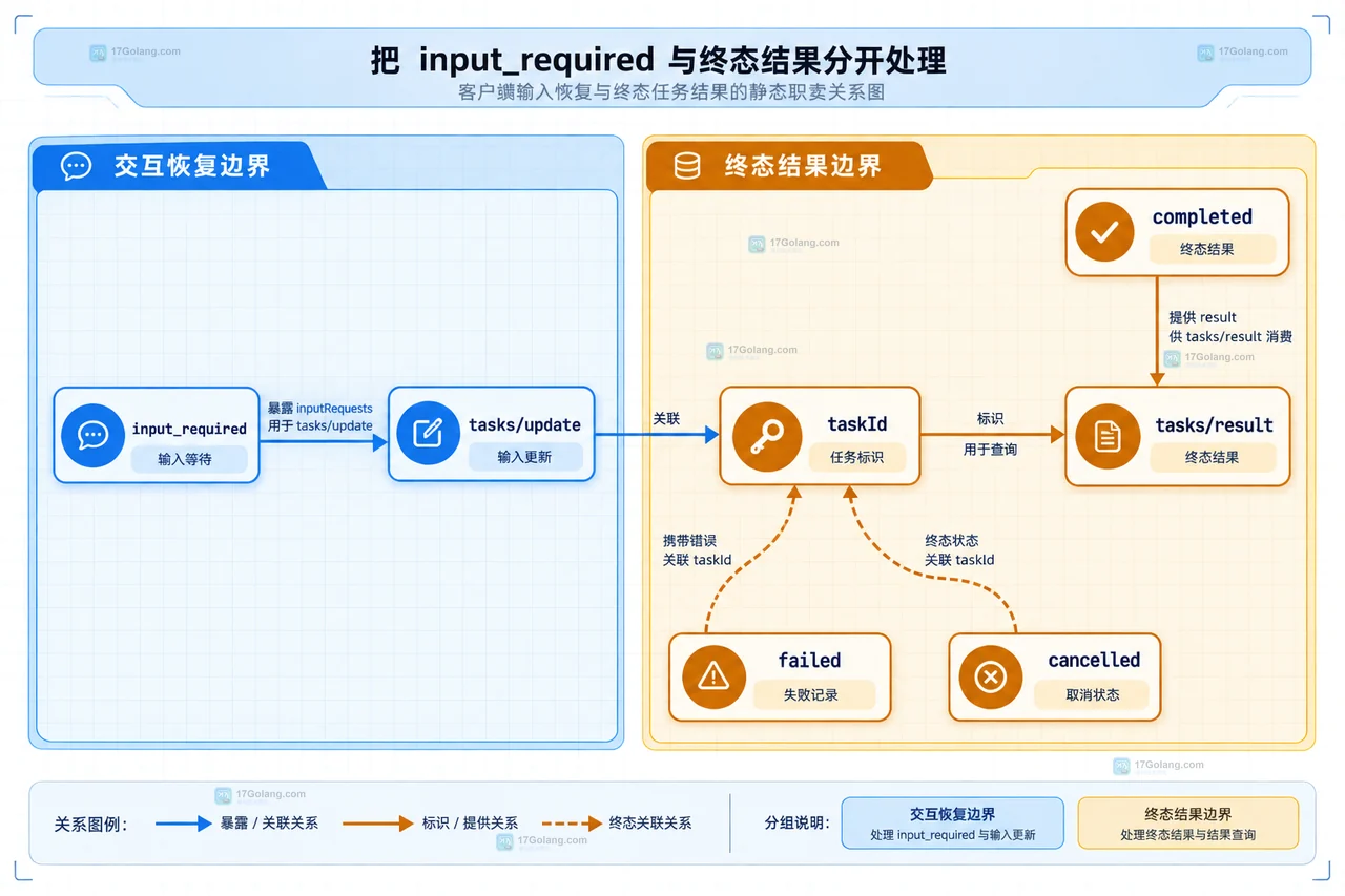 MCP Tasks 中 input_required、tasks/update 与 completed failed cancelled 终态的结构关系框图
